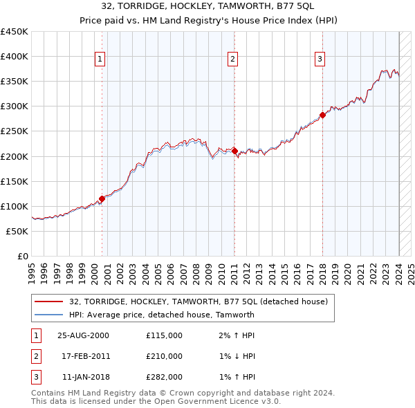 32, TORRIDGE, HOCKLEY, TAMWORTH, B77 5QL: Price paid vs HM Land Registry's House Price Index