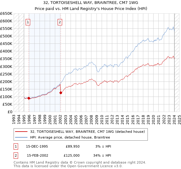 32, TORTOISESHELL WAY, BRAINTREE, CM7 1WG: Price paid vs HM Land Registry's House Price Index