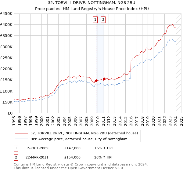 32, TORVILL DRIVE, NOTTINGHAM, NG8 2BU: Price paid vs HM Land Registry's House Price Index
