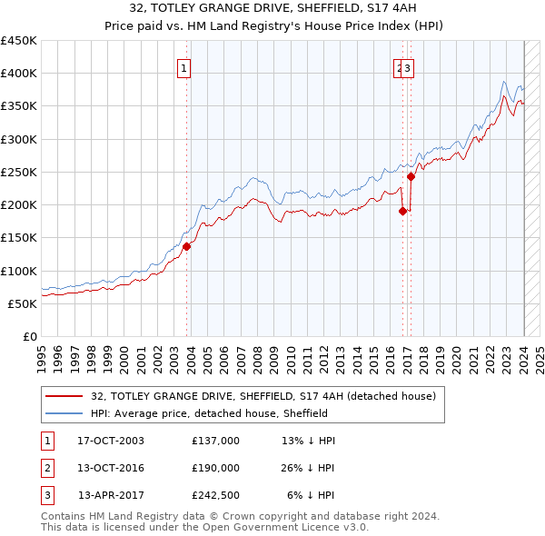 32, TOTLEY GRANGE DRIVE, SHEFFIELD, S17 4AH: Price paid vs HM Land Registry's House Price Index