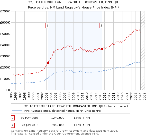 32, TOTTERMIRE LANE, EPWORTH, DONCASTER, DN9 1JR: Price paid vs HM Land Registry's House Price Index