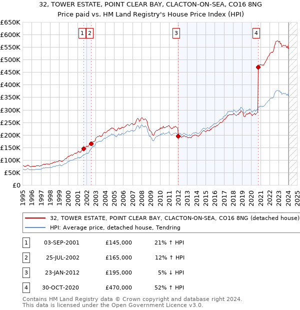 32, TOWER ESTATE, POINT CLEAR BAY, CLACTON-ON-SEA, CO16 8NG: Price paid vs HM Land Registry's House Price Index