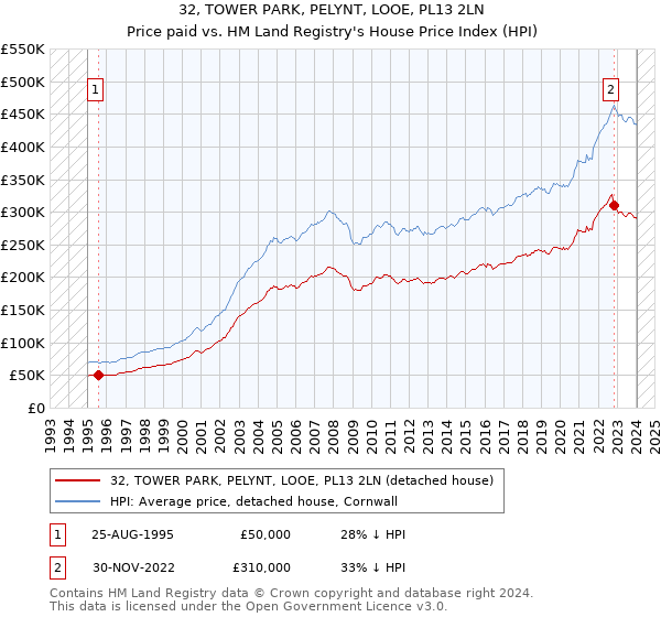32, TOWER PARK, PELYNT, LOOE, PL13 2LN: Price paid vs HM Land Registry's House Price Index