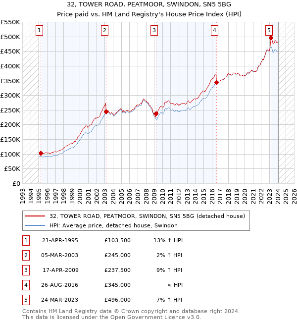 32, TOWER ROAD, PEATMOOR, SWINDON, SN5 5BG: Price paid vs HM Land Registry's House Price Index