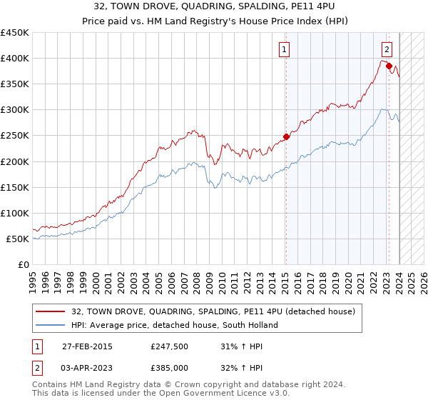 32, TOWN DROVE, QUADRING, SPALDING, PE11 4PU: Price paid vs HM Land Registry's House Price Index