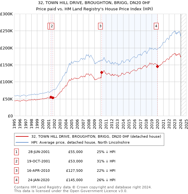 32, TOWN HILL DRIVE, BROUGHTON, BRIGG, DN20 0HF: Price paid vs HM Land Registry's House Price Index