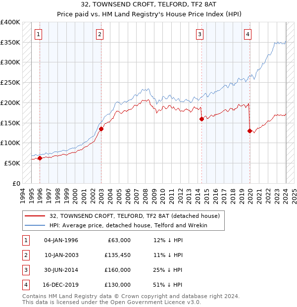 32, TOWNSEND CROFT, TELFORD, TF2 8AT: Price paid vs HM Land Registry's House Price Index