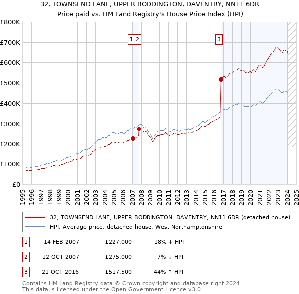 32, TOWNSEND LANE, UPPER BODDINGTON, DAVENTRY, NN11 6DR: Price paid vs HM Land Registry's House Price Index