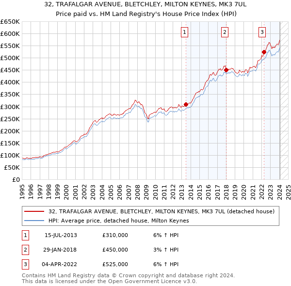 32, TRAFALGAR AVENUE, BLETCHLEY, MILTON KEYNES, MK3 7UL: Price paid vs HM Land Registry's House Price Index
