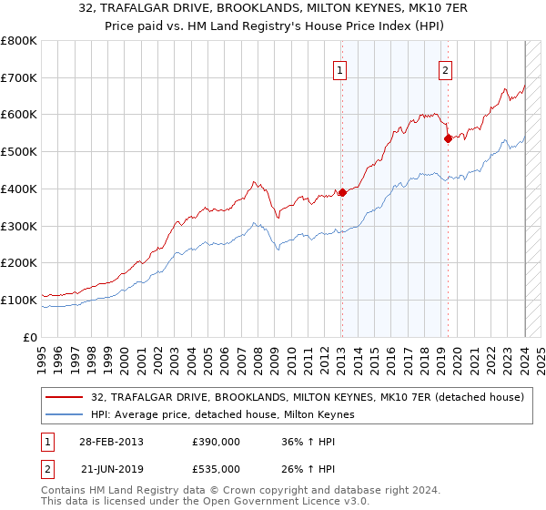 32, TRAFALGAR DRIVE, BROOKLANDS, MILTON KEYNES, MK10 7ER: Price paid vs HM Land Registry's House Price Index
