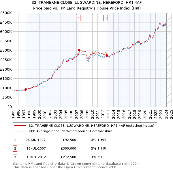 32, TRAHERNE CLOSE, LUGWARDINE, HEREFORD, HR1 4AF: Price paid vs HM Land Registry's House Price Index