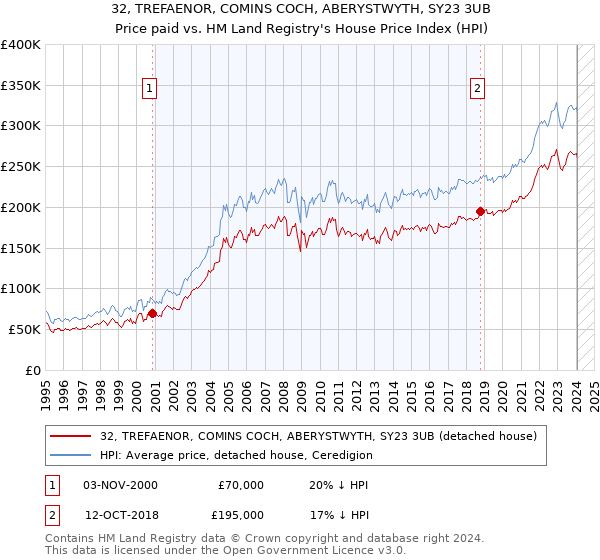 32, TREFAENOR, COMINS COCH, ABERYSTWYTH, SY23 3UB: Price paid vs HM Land Registry's House Price Index