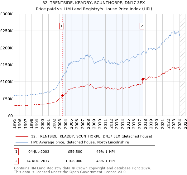 32, TRENTSIDE, KEADBY, SCUNTHORPE, DN17 3EX: Price paid vs HM Land Registry's House Price Index