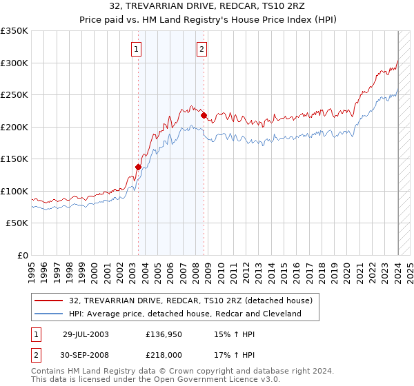 32, TREVARRIAN DRIVE, REDCAR, TS10 2RZ: Price paid vs HM Land Registry's House Price Index