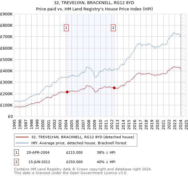 32, TREVELYAN, BRACKNELL, RG12 8YD: Price paid vs HM Land Registry's House Price Index