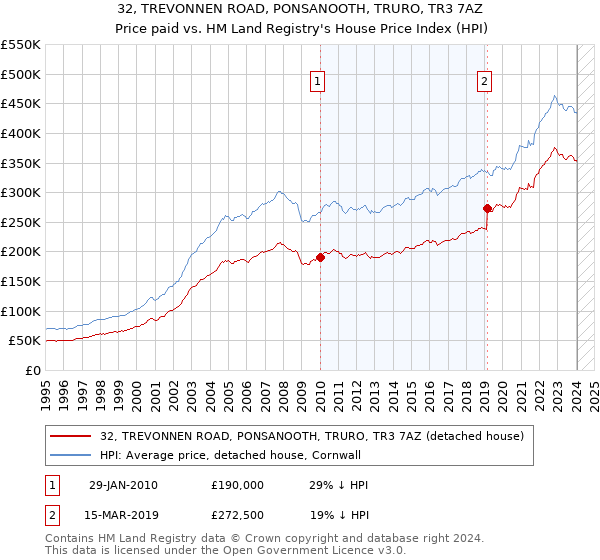 32, TREVONNEN ROAD, PONSANOOTH, TRURO, TR3 7AZ: Price paid vs HM Land Registry's House Price Index