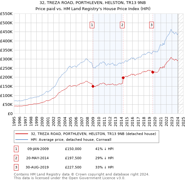 32, TREZA ROAD, PORTHLEVEN, HELSTON, TR13 9NB: Price paid vs HM Land Registry's House Price Index
