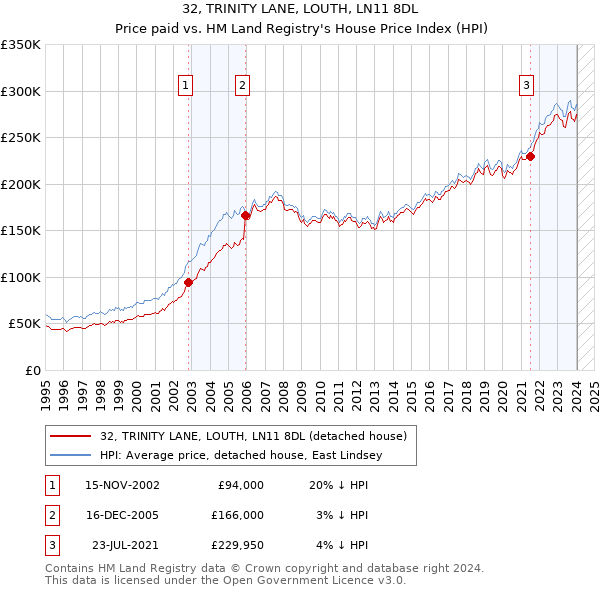 32, TRINITY LANE, LOUTH, LN11 8DL: Price paid vs HM Land Registry's House Price Index