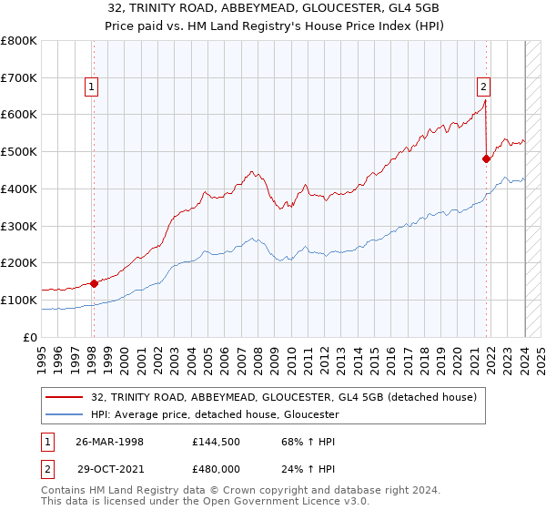 32, TRINITY ROAD, ABBEYMEAD, GLOUCESTER, GL4 5GB: Price paid vs HM Land Registry's House Price Index
