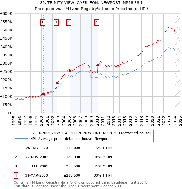 32, TRINITY VIEW, CAERLEON, NEWPORT, NP18 3SU: Price paid vs HM Land Registry's House Price Index