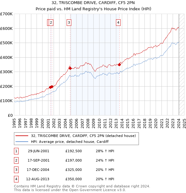 32, TRISCOMBE DRIVE, CARDIFF, CF5 2PN: Price paid vs HM Land Registry's House Price Index