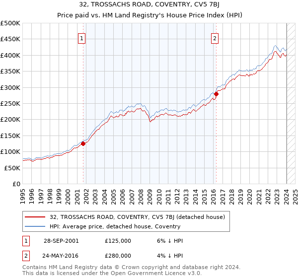 32, TROSSACHS ROAD, COVENTRY, CV5 7BJ: Price paid vs HM Land Registry's House Price Index