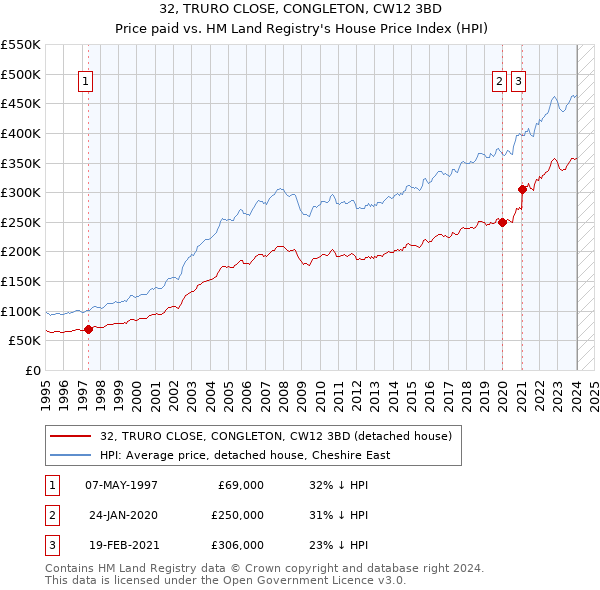32, TRURO CLOSE, CONGLETON, CW12 3BD: Price paid vs HM Land Registry's House Price Index