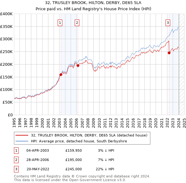32, TRUSLEY BROOK, HILTON, DERBY, DE65 5LA: Price paid vs HM Land Registry's House Price Index