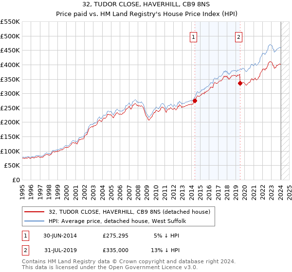 32, TUDOR CLOSE, HAVERHILL, CB9 8NS: Price paid vs HM Land Registry's House Price Index
