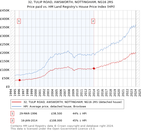 32, TULIP ROAD, AWSWORTH, NOTTINGHAM, NG16 2RS: Price paid vs HM Land Registry's House Price Index