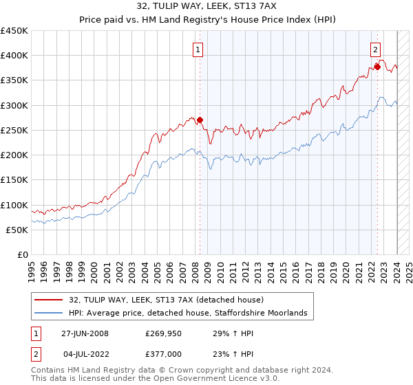 32, TULIP WAY, LEEK, ST13 7AX: Price paid vs HM Land Registry's House Price Index