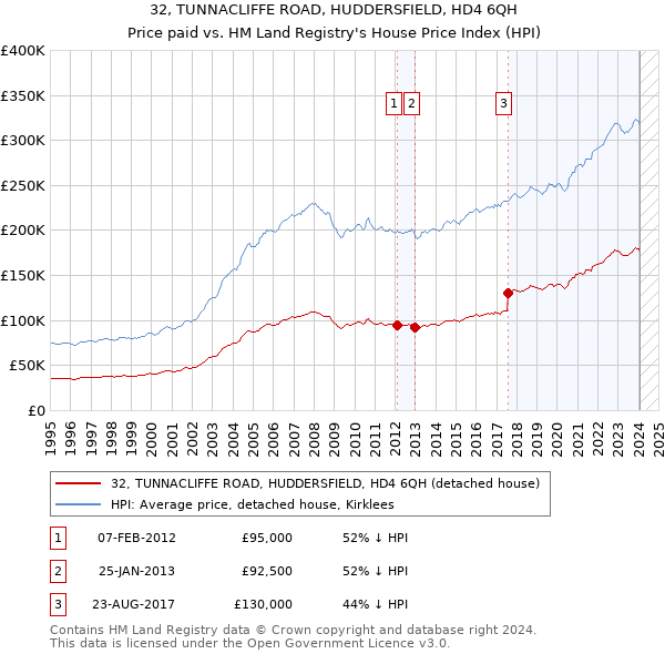 32, TUNNACLIFFE ROAD, HUDDERSFIELD, HD4 6QH: Price paid vs HM Land Registry's House Price Index