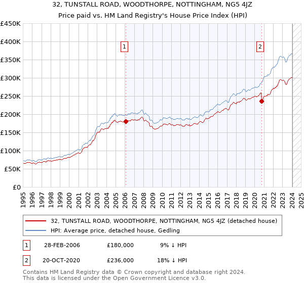 32, TUNSTALL ROAD, WOODTHORPE, NOTTINGHAM, NG5 4JZ: Price paid vs HM Land Registry's House Price Index