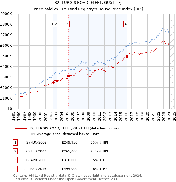 32, TURGIS ROAD, FLEET, GU51 1EJ: Price paid vs HM Land Registry's House Price Index