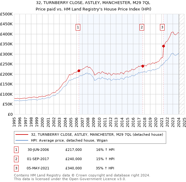 32, TURNBERRY CLOSE, ASTLEY, MANCHESTER, M29 7QL: Price paid vs HM Land Registry's House Price Index