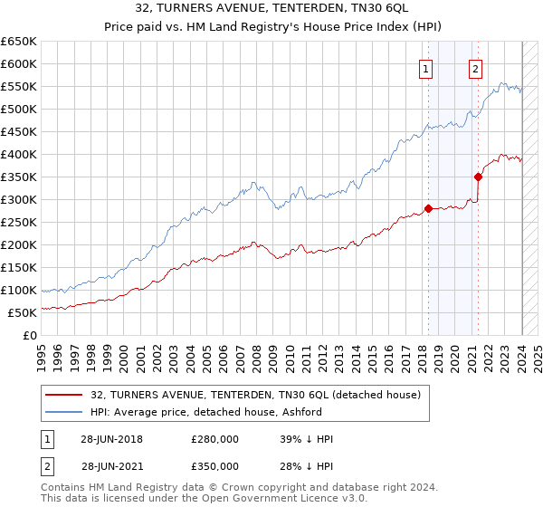 32, TURNERS AVENUE, TENTERDEN, TN30 6QL: Price paid vs HM Land Registry's House Price Index