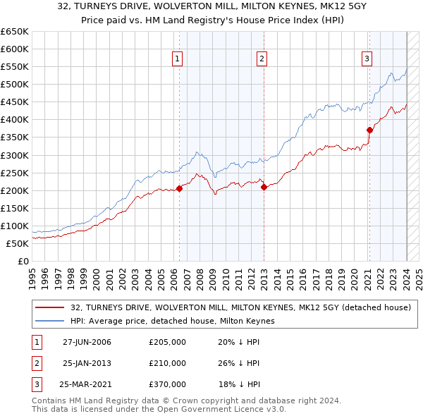 32, TURNEYS DRIVE, WOLVERTON MILL, MILTON KEYNES, MK12 5GY: Price paid vs HM Land Registry's House Price Index