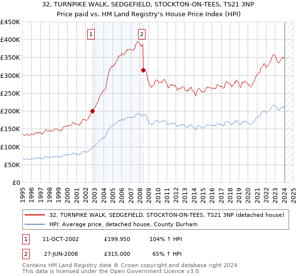 32, TURNPIKE WALK, SEDGEFIELD, STOCKTON-ON-TEES, TS21 3NP: Price paid vs HM Land Registry's House Price Index