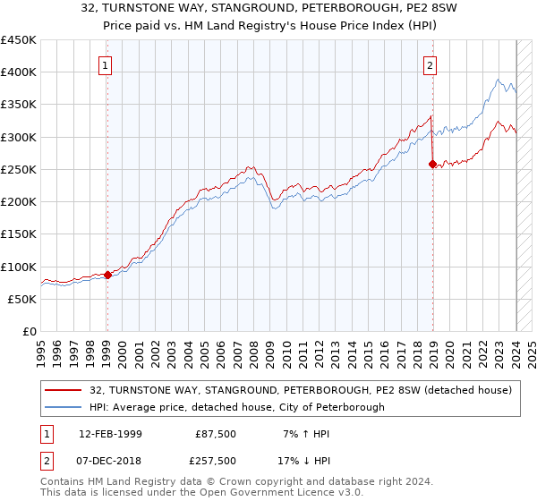 32, TURNSTONE WAY, STANGROUND, PETERBOROUGH, PE2 8SW: Price paid vs HM Land Registry's House Price Index