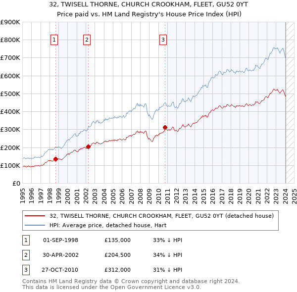 32, TWISELL THORNE, CHURCH CROOKHAM, FLEET, GU52 0YT: Price paid vs HM Land Registry's House Price Index
