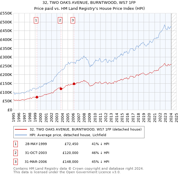 32, TWO OAKS AVENUE, BURNTWOOD, WS7 1FP: Price paid vs HM Land Registry's House Price Index