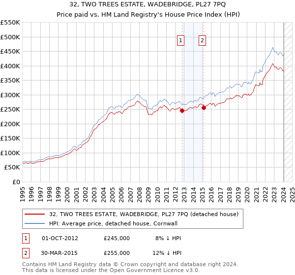 32, TWO TREES ESTATE, WADEBRIDGE, PL27 7PQ: Price paid vs HM Land Registry's House Price Index