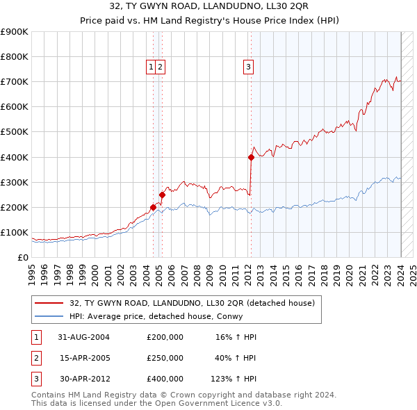 32, TY GWYN ROAD, LLANDUDNO, LL30 2QR: Price paid vs HM Land Registry's House Price Index