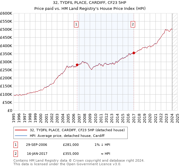 32, TYDFIL PLACE, CARDIFF, CF23 5HP: Price paid vs HM Land Registry's House Price Index