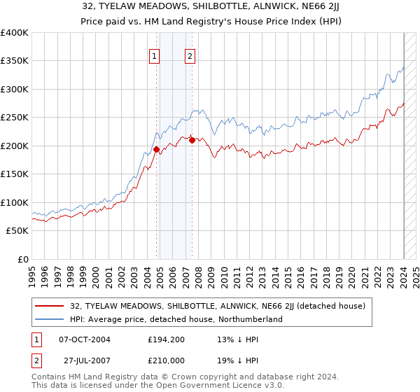 32, TYELAW MEADOWS, SHILBOTTLE, ALNWICK, NE66 2JJ: Price paid vs HM Land Registry's House Price Index