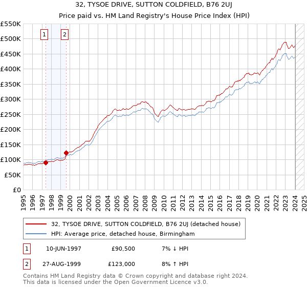 32, TYSOE DRIVE, SUTTON COLDFIELD, B76 2UJ: Price paid vs HM Land Registry's House Price Index