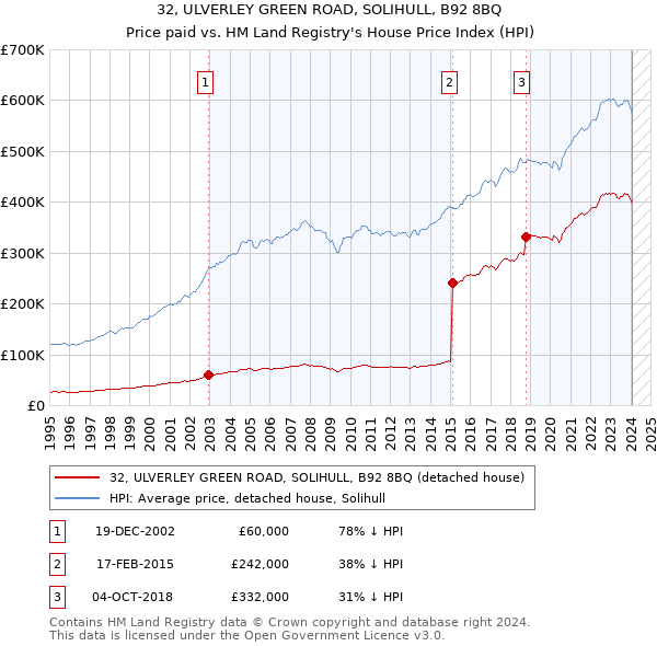 32, ULVERLEY GREEN ROAD, SOLIHULL, B92 8BQ: Price paid vs HM Land Registry's House Price Index
