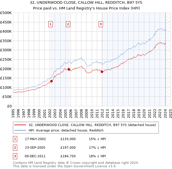 32, UNDERWOOD CLOSE, CALLOW HILL, REDDITCH, B97 5YS: Price paid vs HM Land Registry's House Price Index