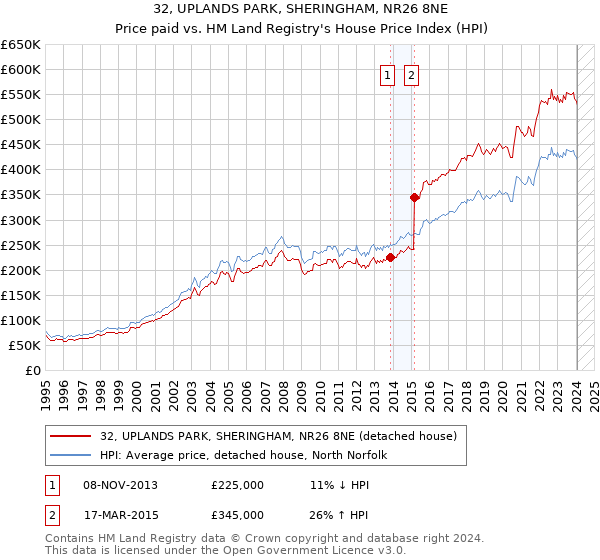 32, UPLANDS PARK, SHERINGHAM, NR26 8NE: Price paid vs HM Land Registry's House Price Index