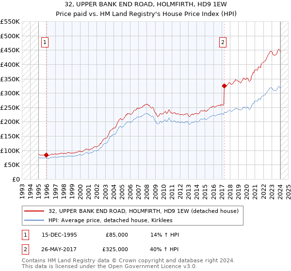 32, UPPER BANK END ROAD, HOLMFIRTH, HD9 1EW: Price paid vs HM Land Registry's House Price Index